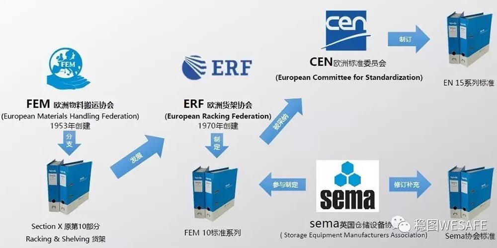 ?歐洲貨架標準：SEMA、FEM與EN介紹