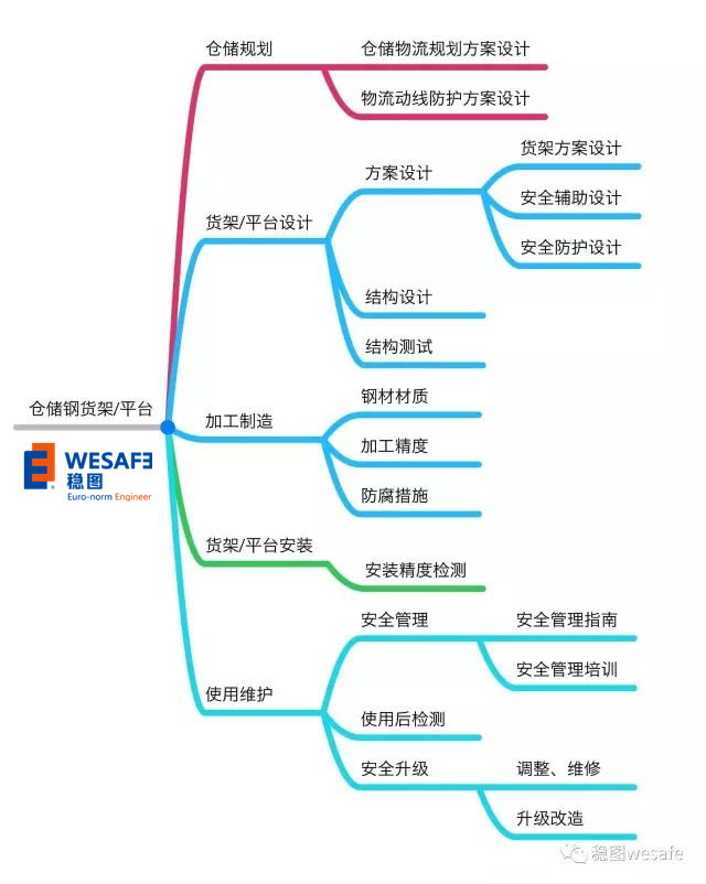 為什么要進(jìn)行貨架安全檢測